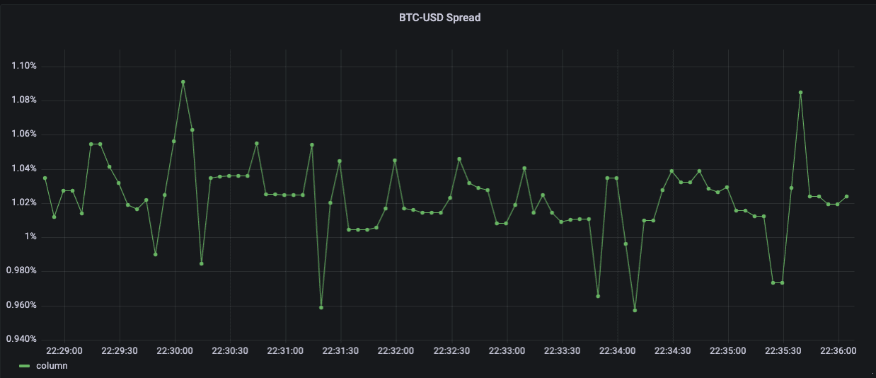 Spread prices visualized in Grafana