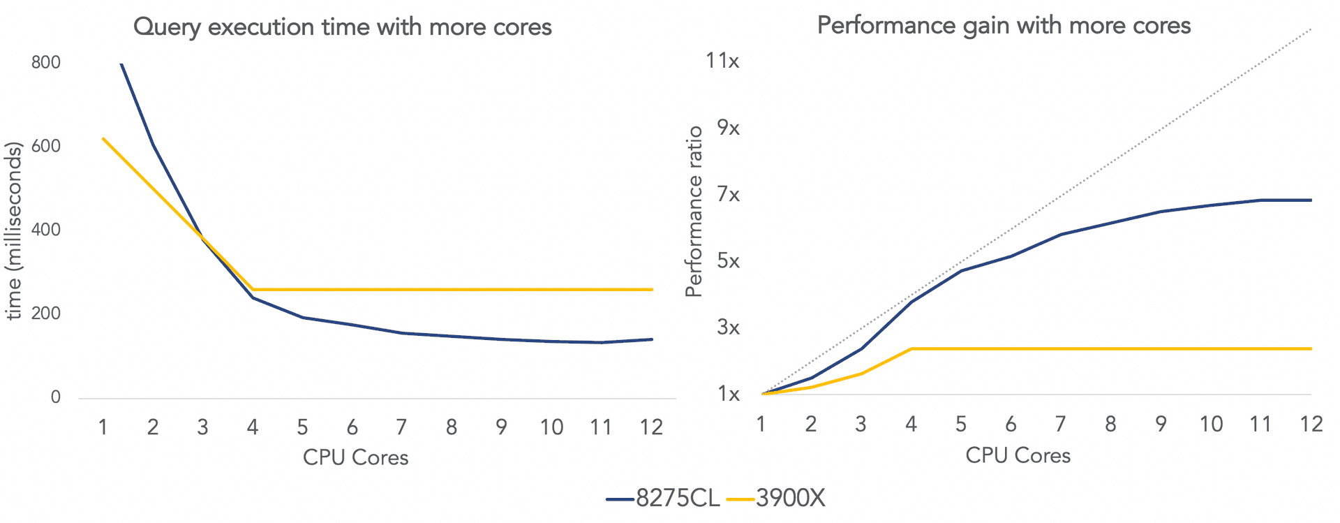 Charts showing the execution time for the Intel 8275CL and AMD 3900X when using a various number of cores