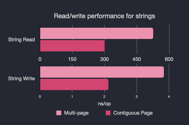Benchmark showing the relative performance of string types