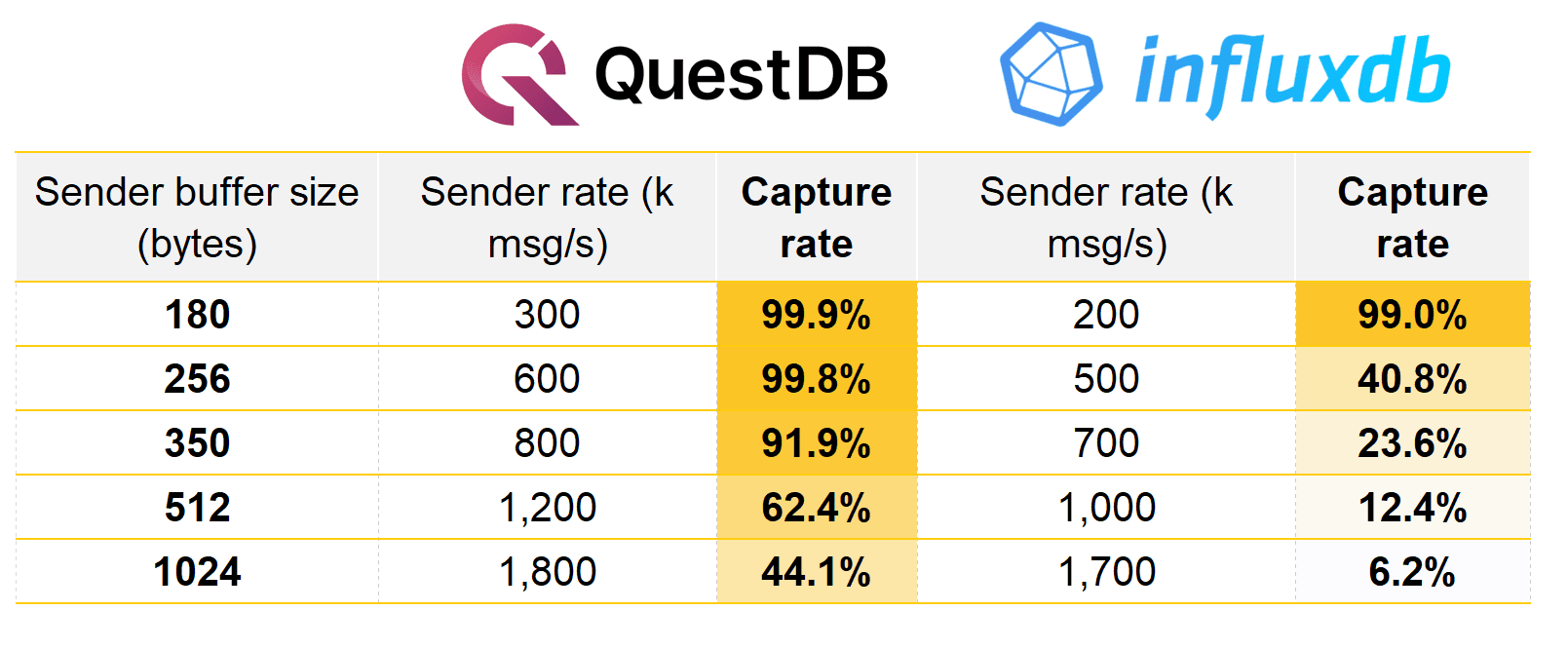 Table showing a comparison of the capture rate between QuestDB and InfluxDB