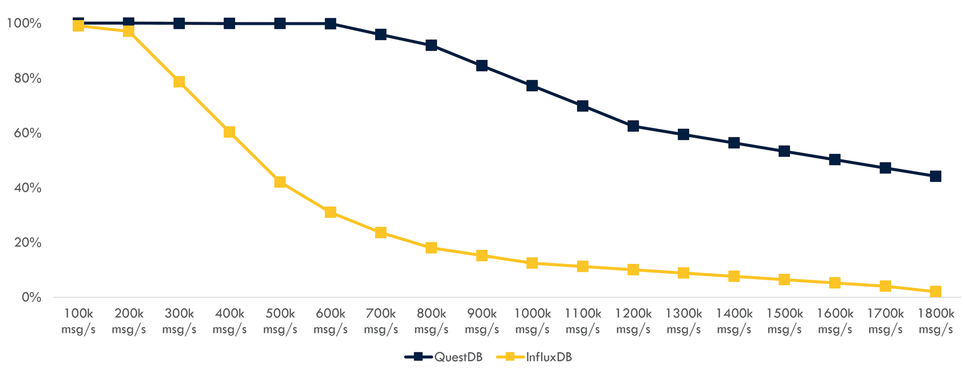 Chart showing a comparison of the capture rate between QuestDB and InfluxDB