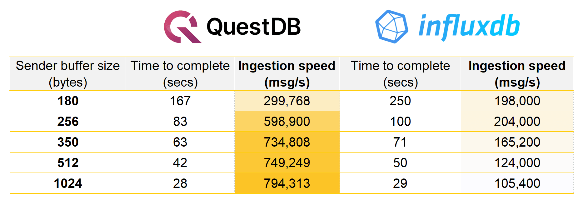 Chart showing a comparison of the capture rate between QuestDB and InfluxDB