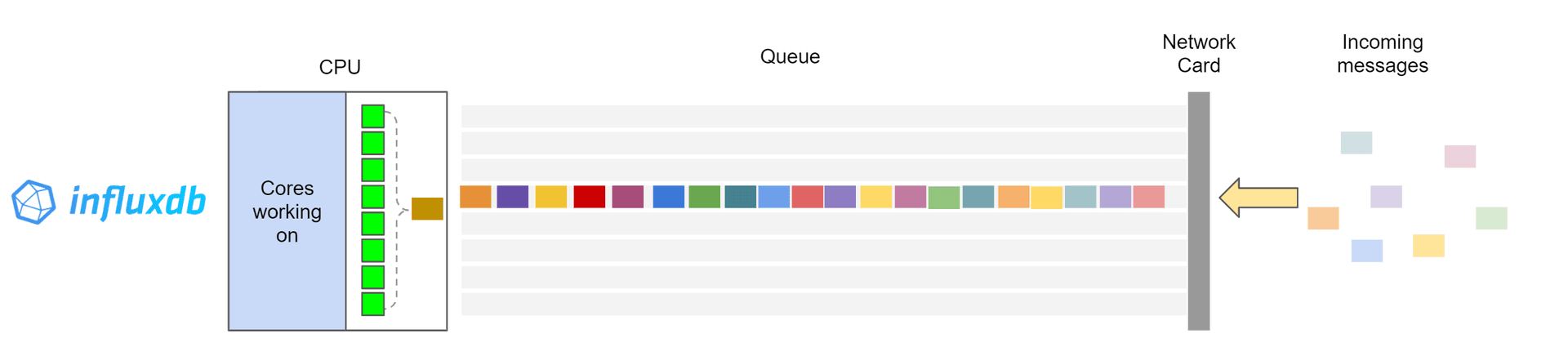 Chart showing InfluxDB's queuing mechanism