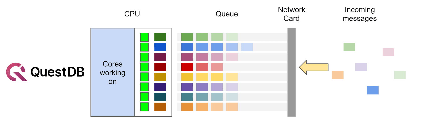 Chart showing QuestDB's queuing mechanism
