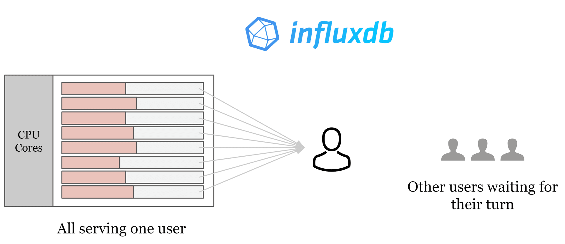 How the CPU is shared under InfluxDB's load