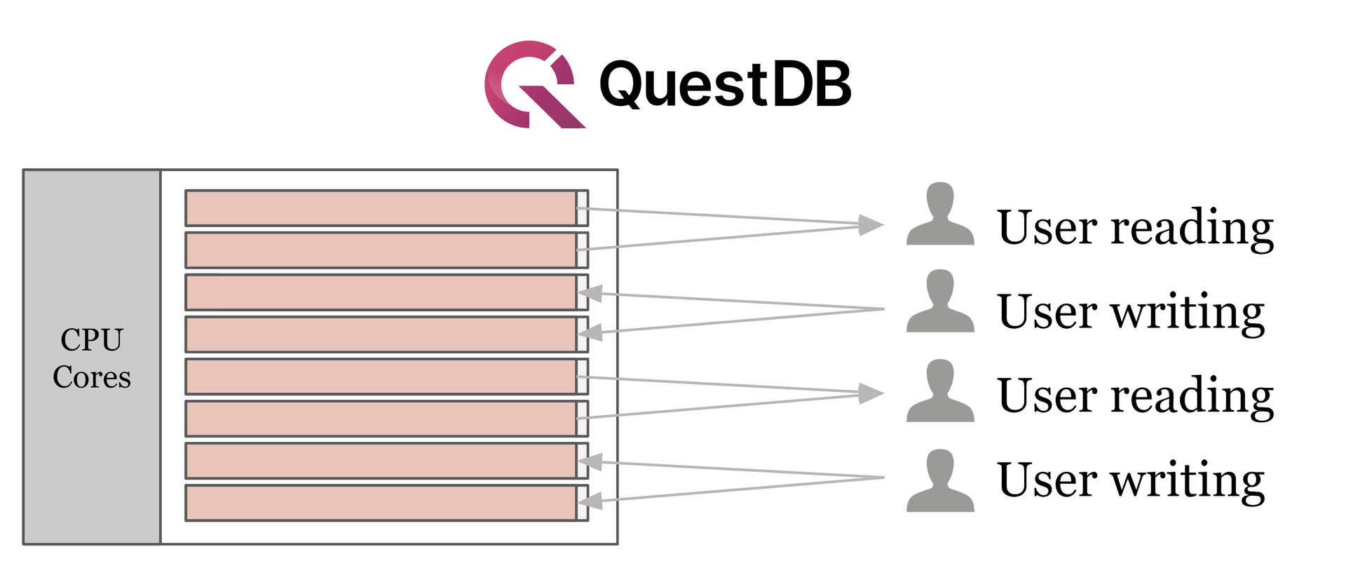 How the CPU is shared under QuestDB's load