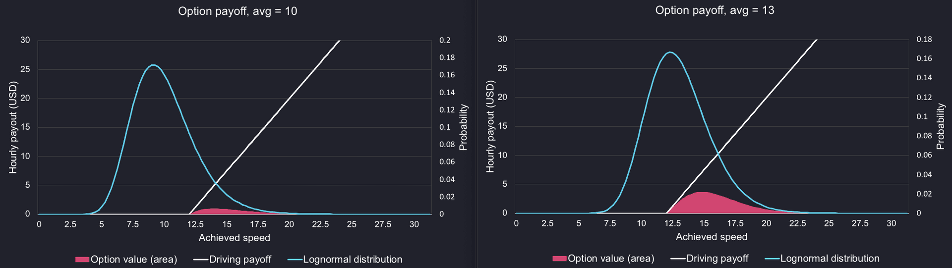 A chart showing how distribution of outcomes and value change with the expected mean