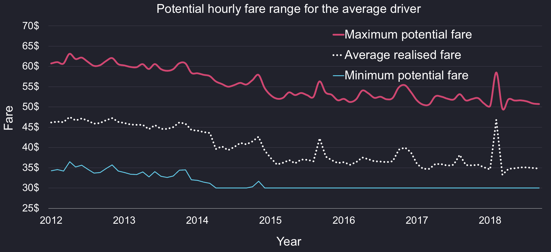 A chart showing the evolution of the average cab driver potential fare range against the actual average fare