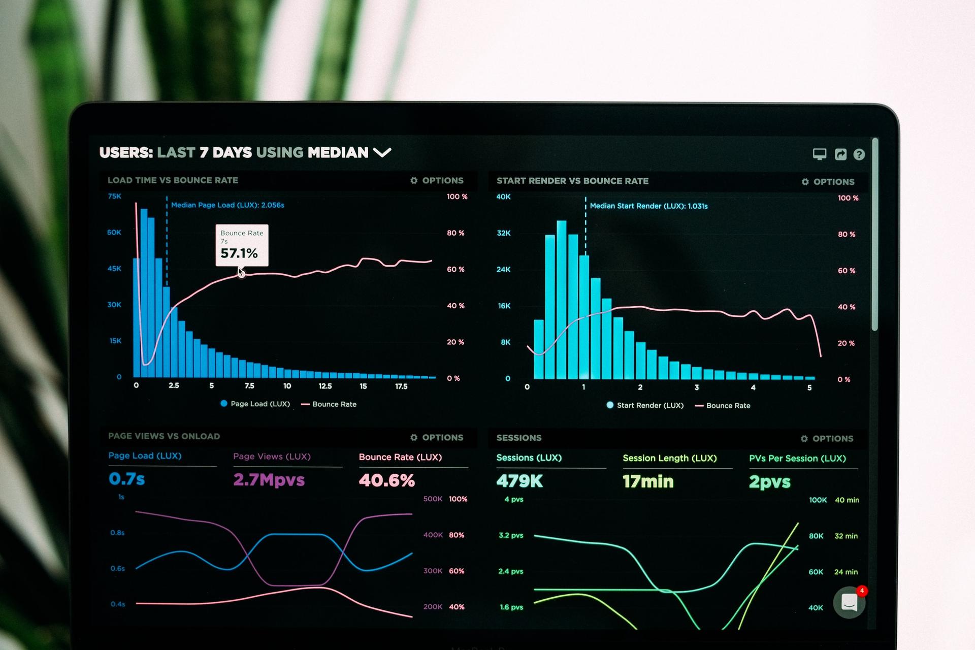 A dashboard showing several graphs with operationnal data