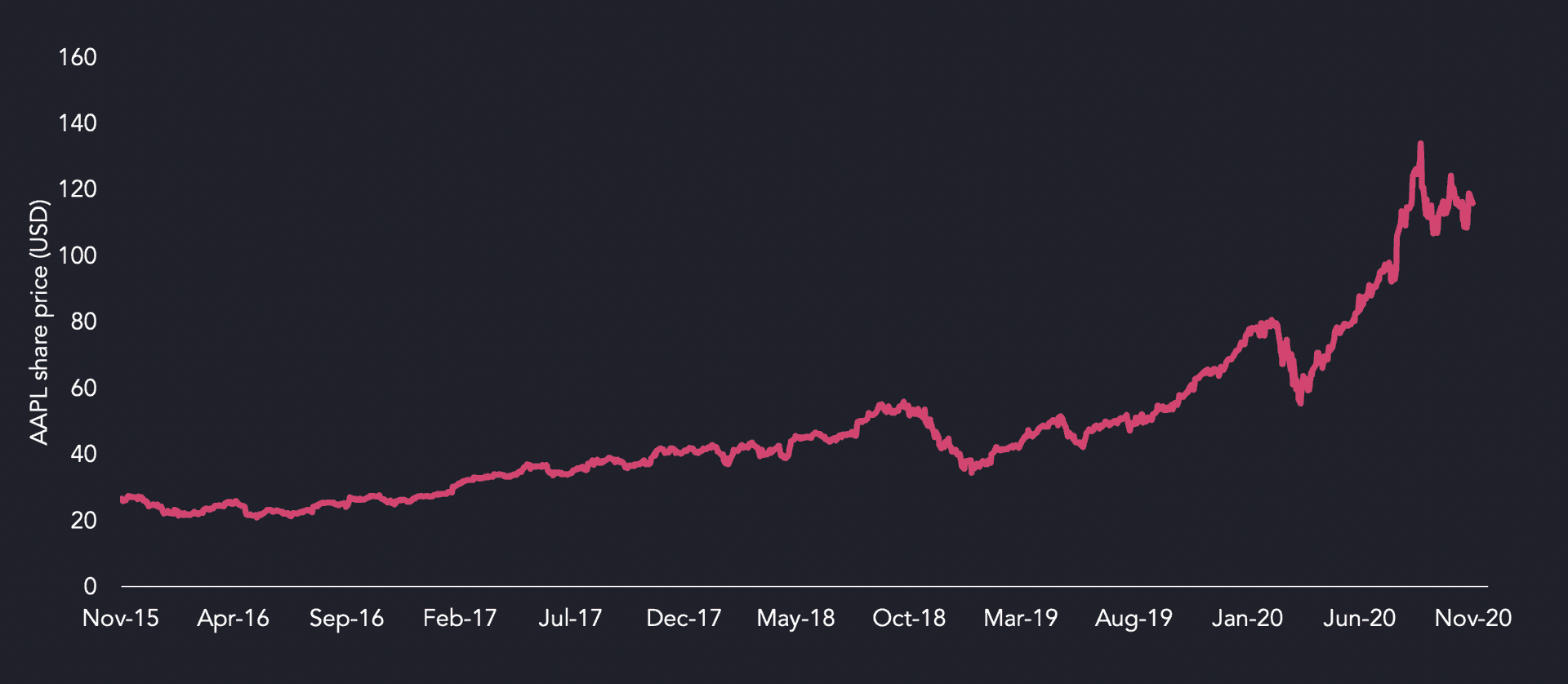 AAPL stock price over the last 5 years