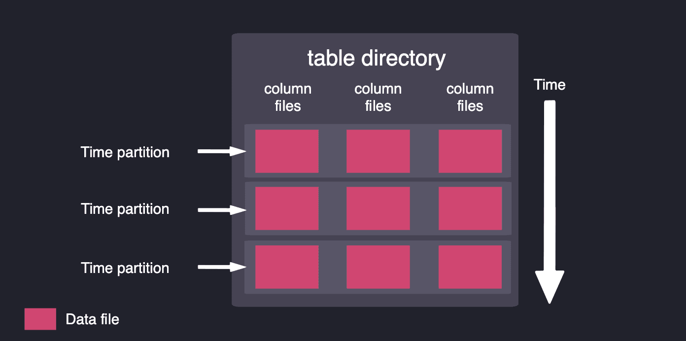 Architecture of the storage model with column files and time partitions