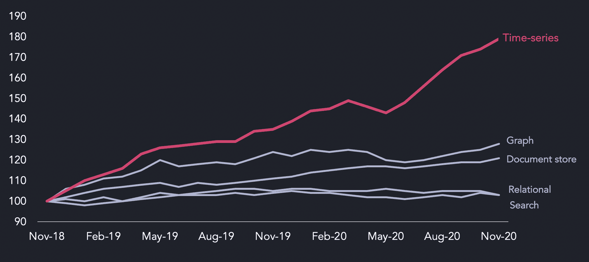 Chart showing the popularity of time-series databases over the last 2 years - the data is from db-engines.com