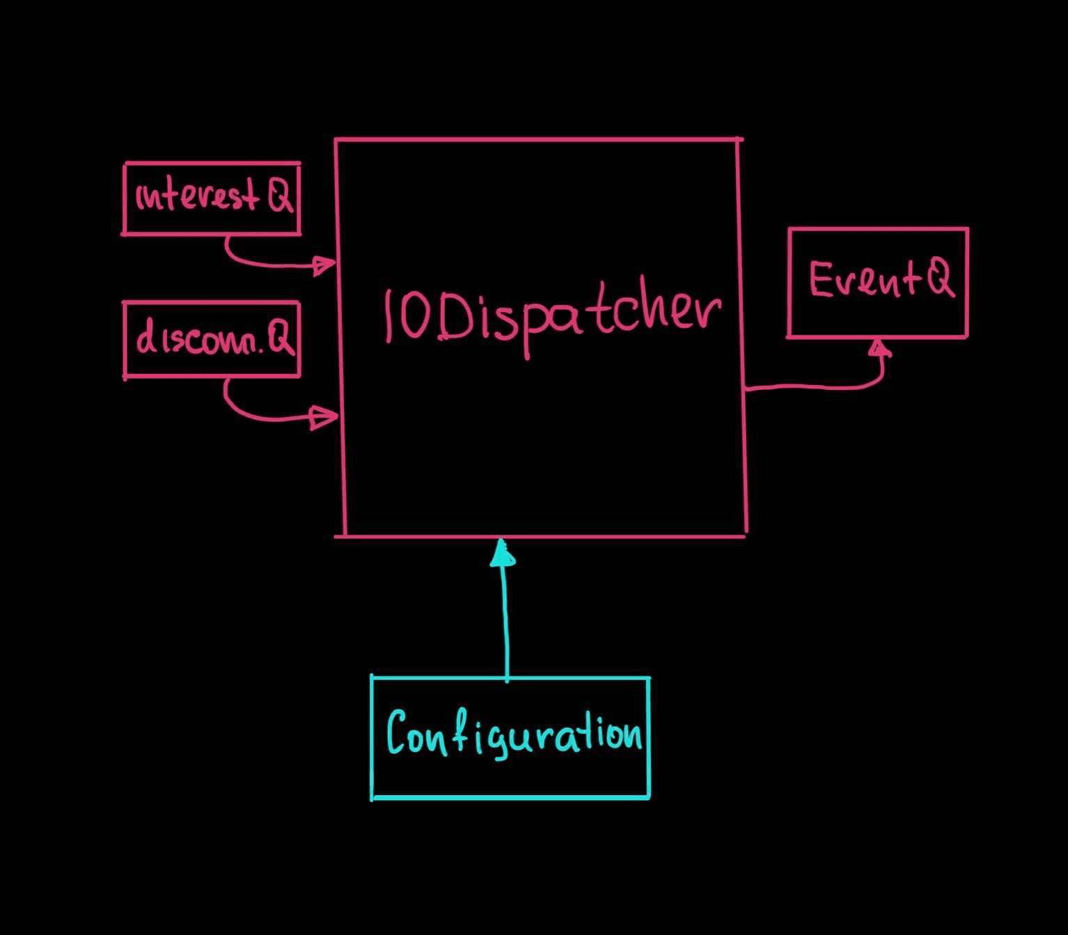 A diagram of QuestDB's IODispatcher