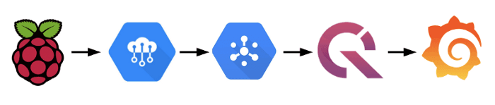 A diagram showing a Raspberry Pi sending data to QuestDB via Google Cloud Platform services