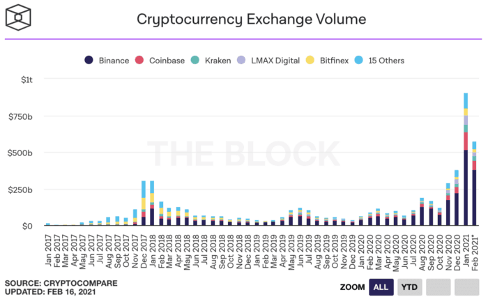 A chart showing cryptocurrency exchange volumes from 2017 to present