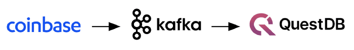 A diagram showing the flow of information in this tutorial from Coinbase to Kafka and finally to QuestDB
