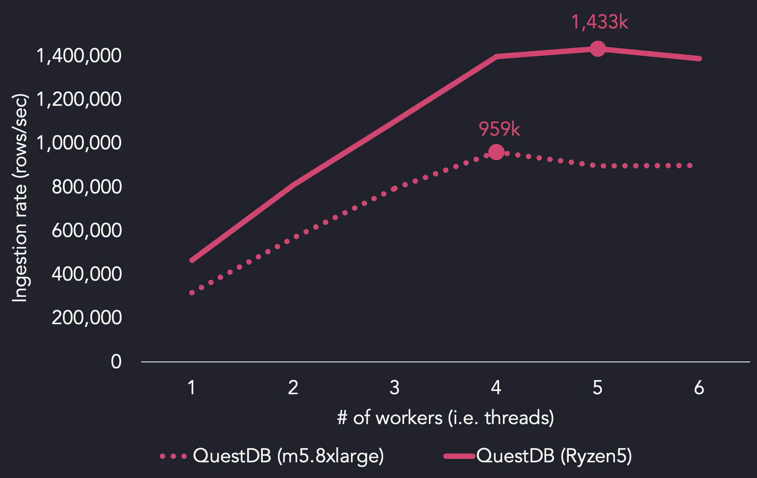 A chart comparing the maximum throughput of QuestDB when utilizing an Intel Xeon Platinum processor versus an AMD Ryzen5 processor.