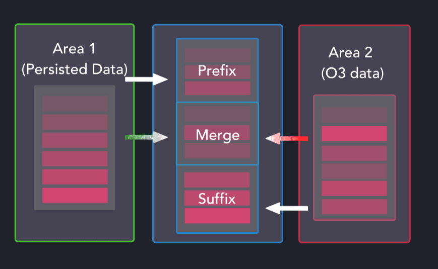A diagram illustrating the combinations of merge operations that can be applied to two data sets