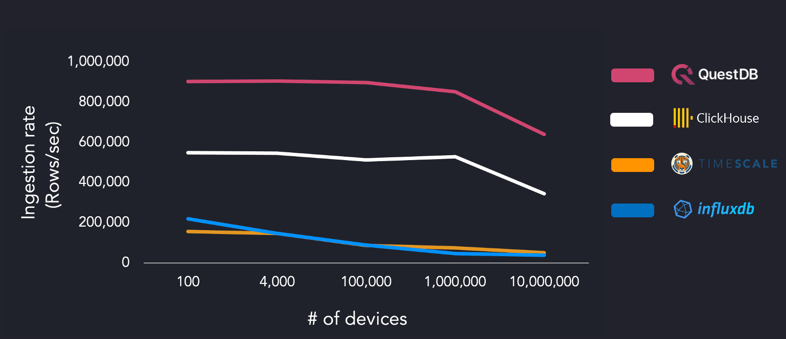 High-cardinality time series benchmark results showing QuestDB outperforming ClickHouse, TimescaleDB and InfluxDB when using six workers