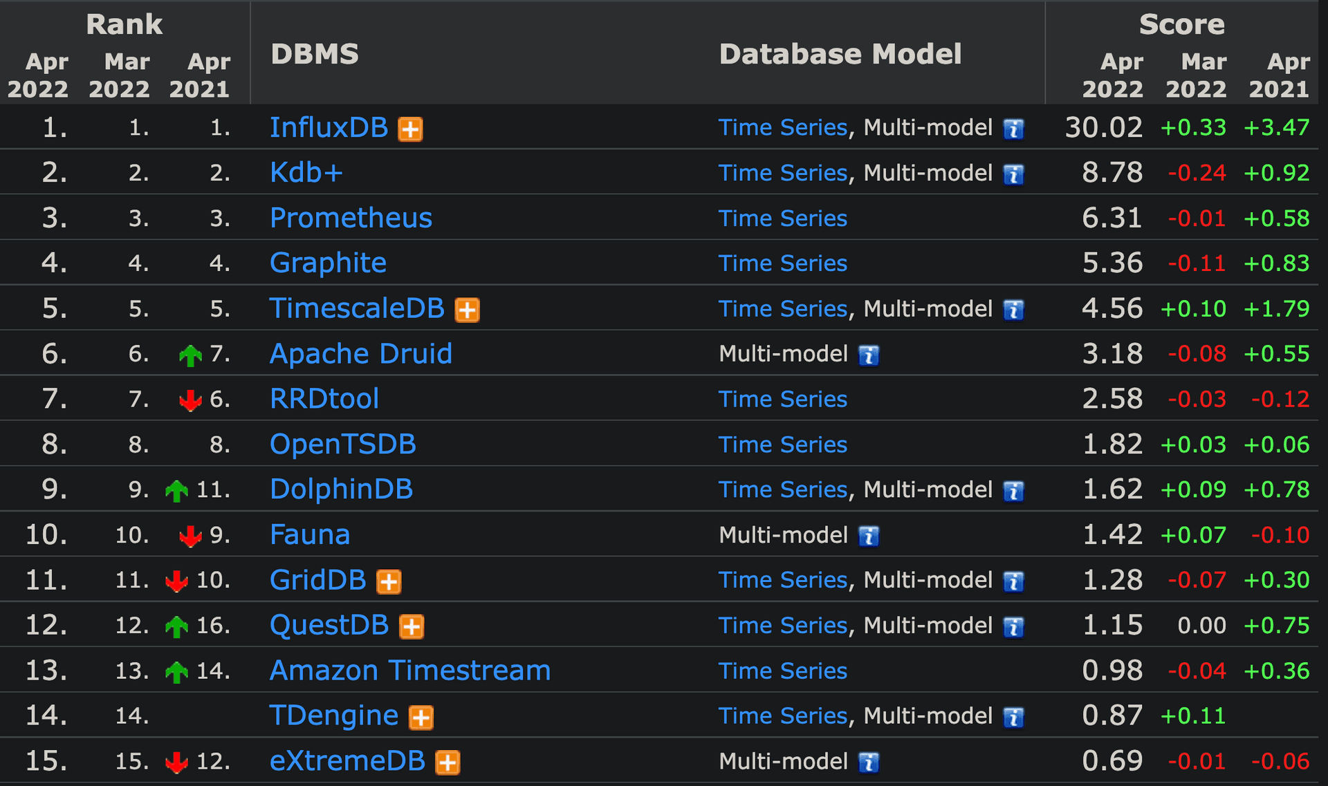 A table showing the current popularity of timeseries databases as shown by db-engines.com