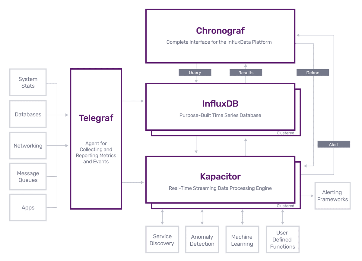A diagram describing IndluxDB architecture including Telegraf, Chronograf, and Kapacitor.
