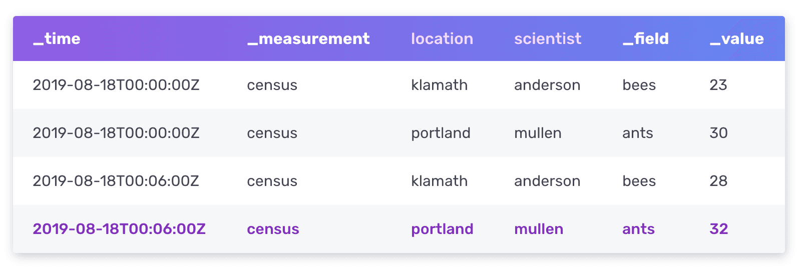 An example table created from ingesting data in InfluxDB line protocol