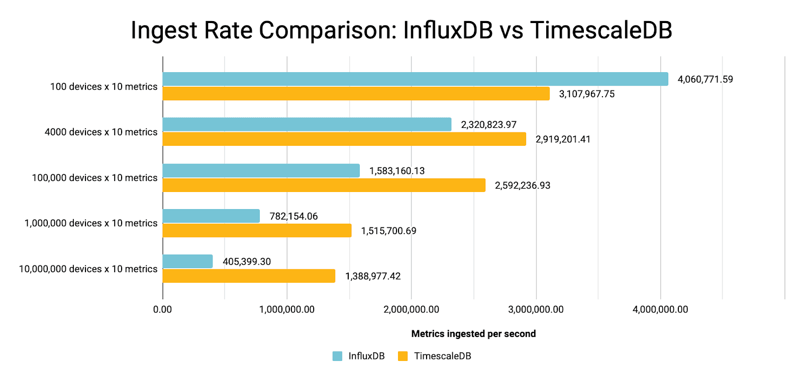 Benchmark results showing TimescaleDB performance versus InfluxDB on ingestion rates.