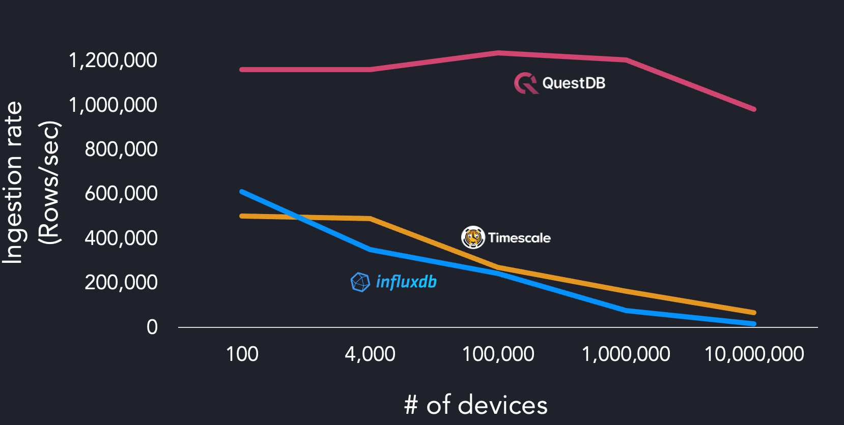 A chart showing high-cardinality ingestion performance of InfluxDB, TimescaleDB, and ClickHouse versus QuestDB