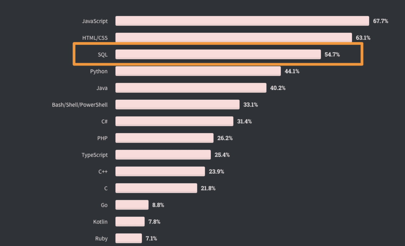 A list of the most popular programming languages as reported by the Stack Overflow Developer Survey 2020