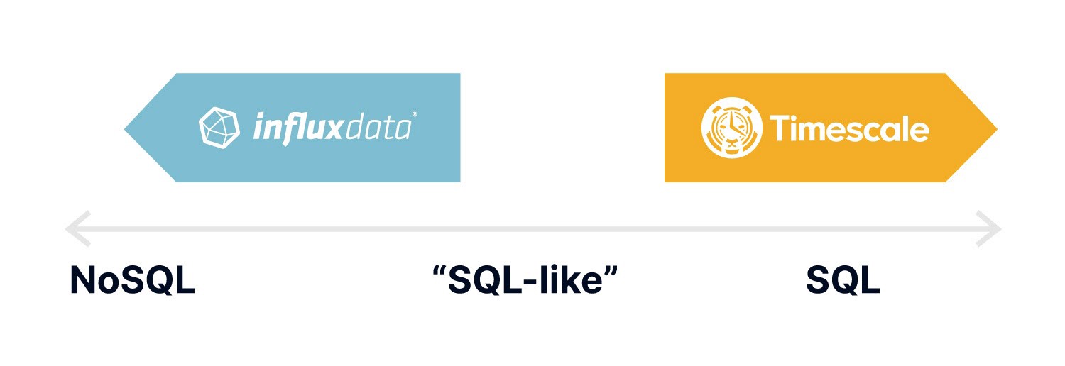 A diagram showing TimescaleDB and InfluxDB on two ends of the SQL vs NoSQL spectrum.