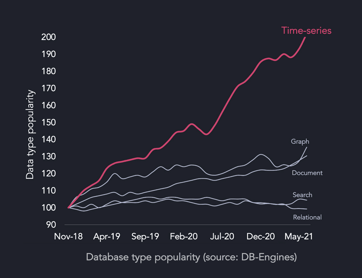 A chart ranking database type by popularity with timeseries databases shown as a clear leader