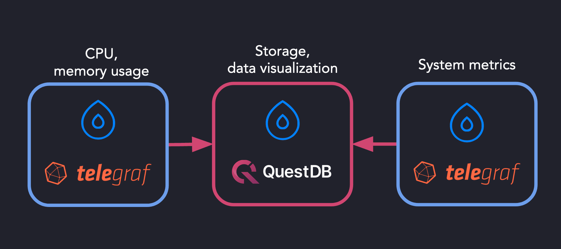 A diagram showing system metrics collected by multiple Telegraf agents sent to QuestDB as a time series database for storage