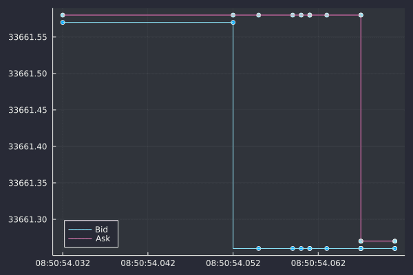 Apple stock bid and ask prices plotted on a chart