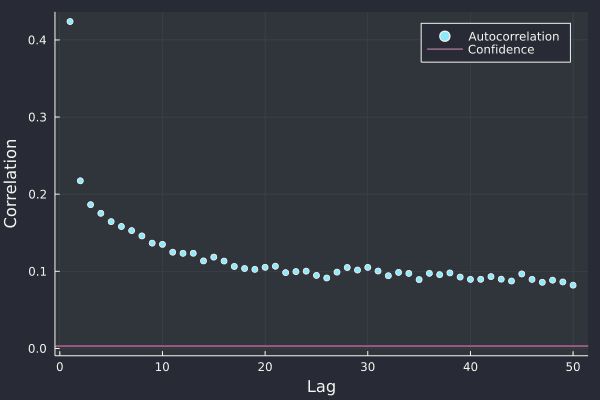 Plotting absolute time series autocorrelation and confidence over lag.