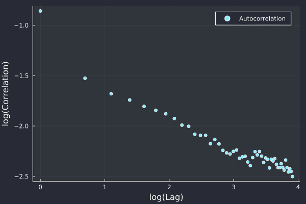 Plotting log of correlation and confidence over log of lag.
