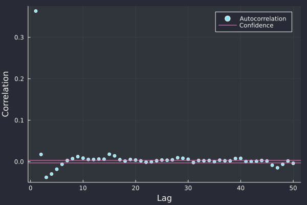 Plotting time series autocorrelation and confidence over lag.
