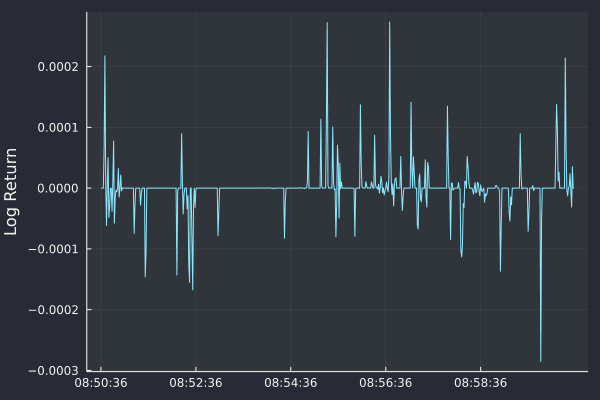 Plot showing high-frequency returns of Apple stock