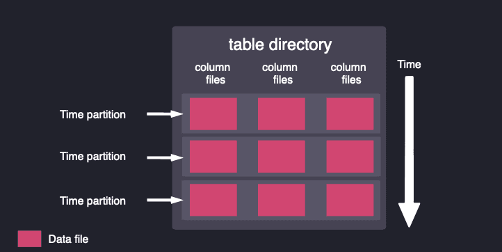 A diagram showing the column-based storage model of QuestDB