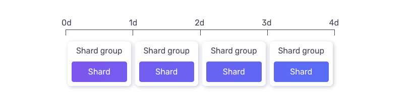 An illystration of shard groups in InfluxDB