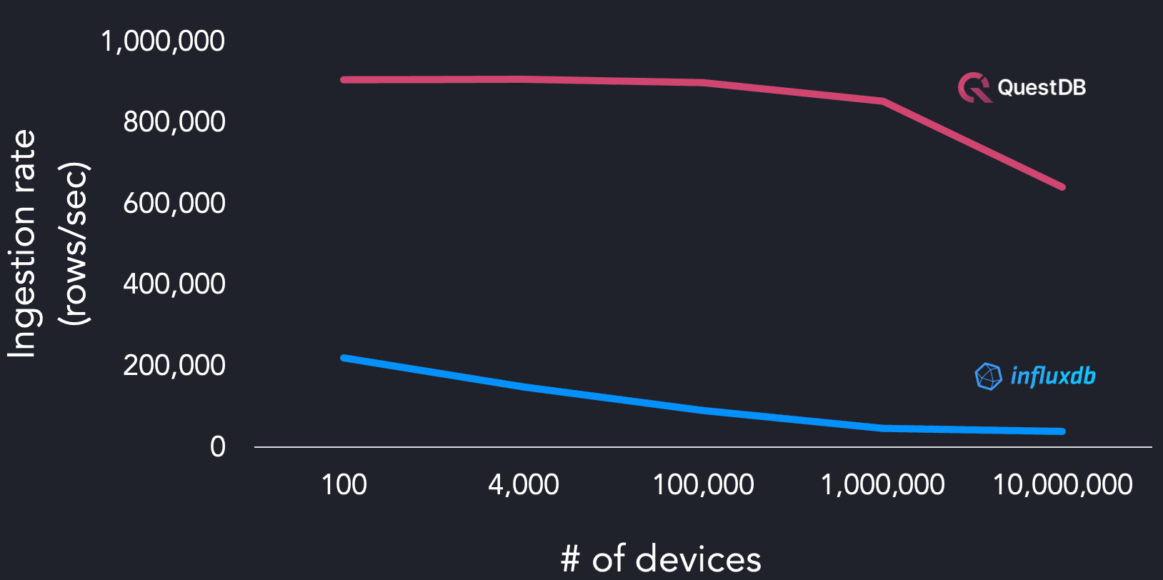 High-cardinality results comparing QuestDB and InfluxDB using the time series benchmark suite