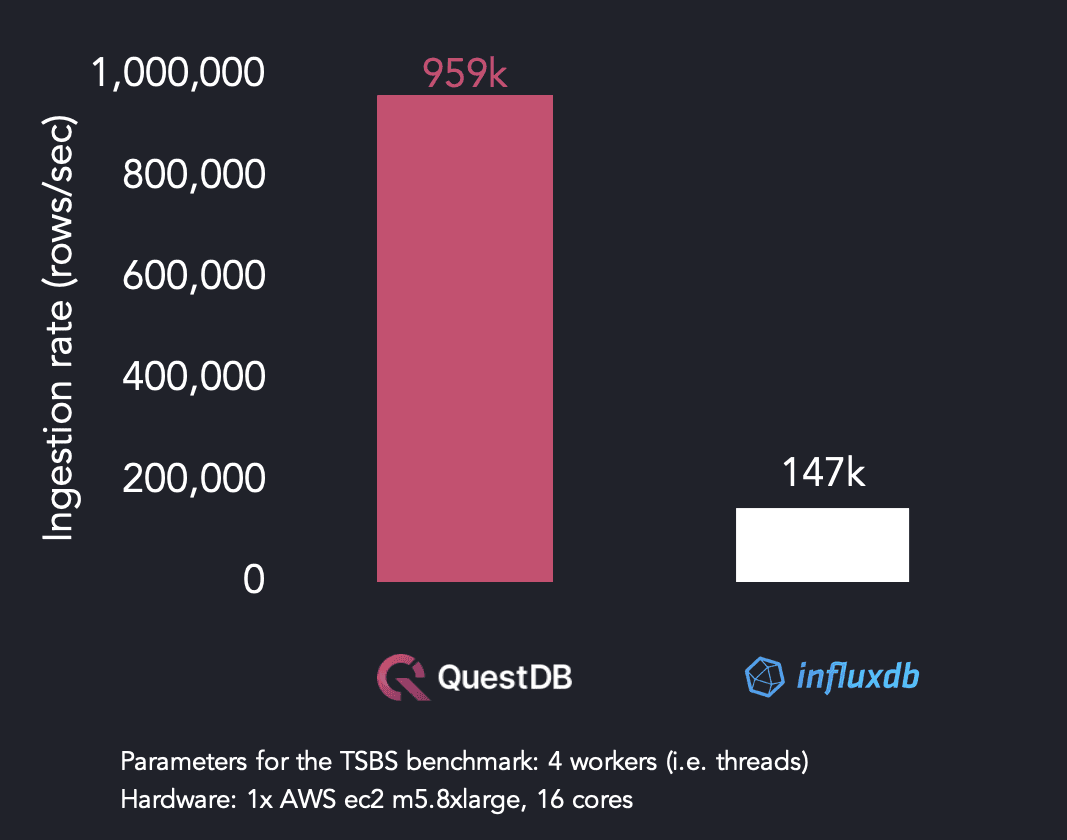 Ingestion results comparing QuestDB and InfluxDB using the time series benchmark suite