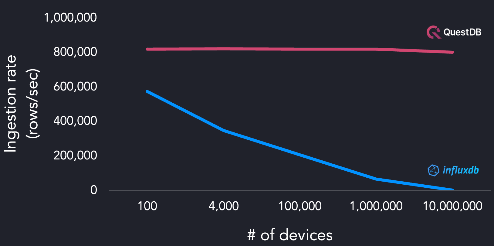 High-cardinality results comparing QuestDB and InfluxDB using the time series benchmark suite