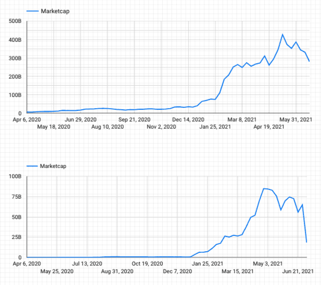 A timeseries chart showing Cardano versus Solana market caps over time