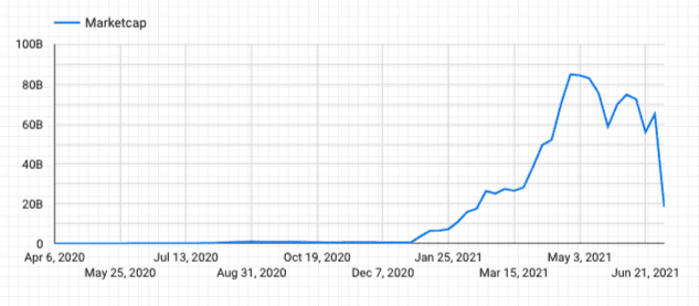 A timeseries chart showing cryptocurrency market cap over time