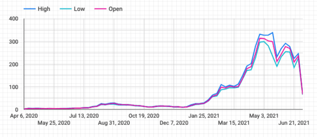 A timeseries chart showing multiple cryptocurrency market caps over time
