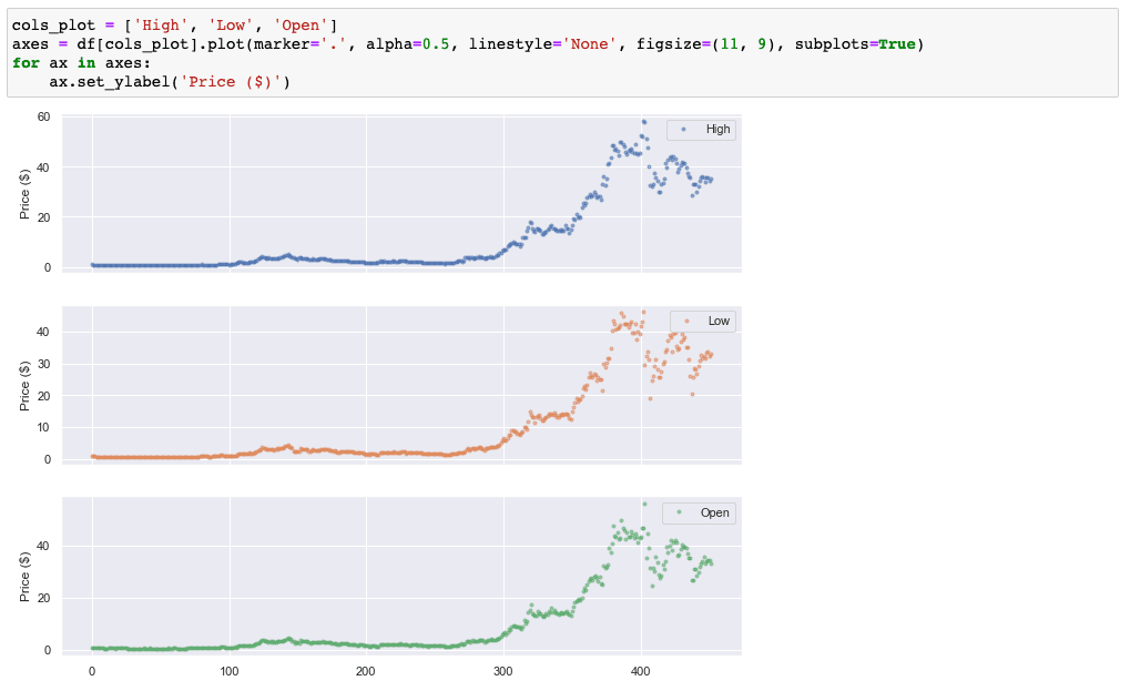 A screenshot showing high, low and open price plots