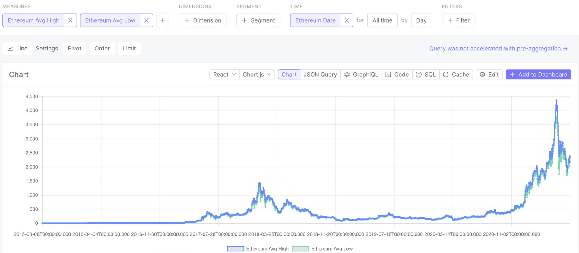 Price over time graph