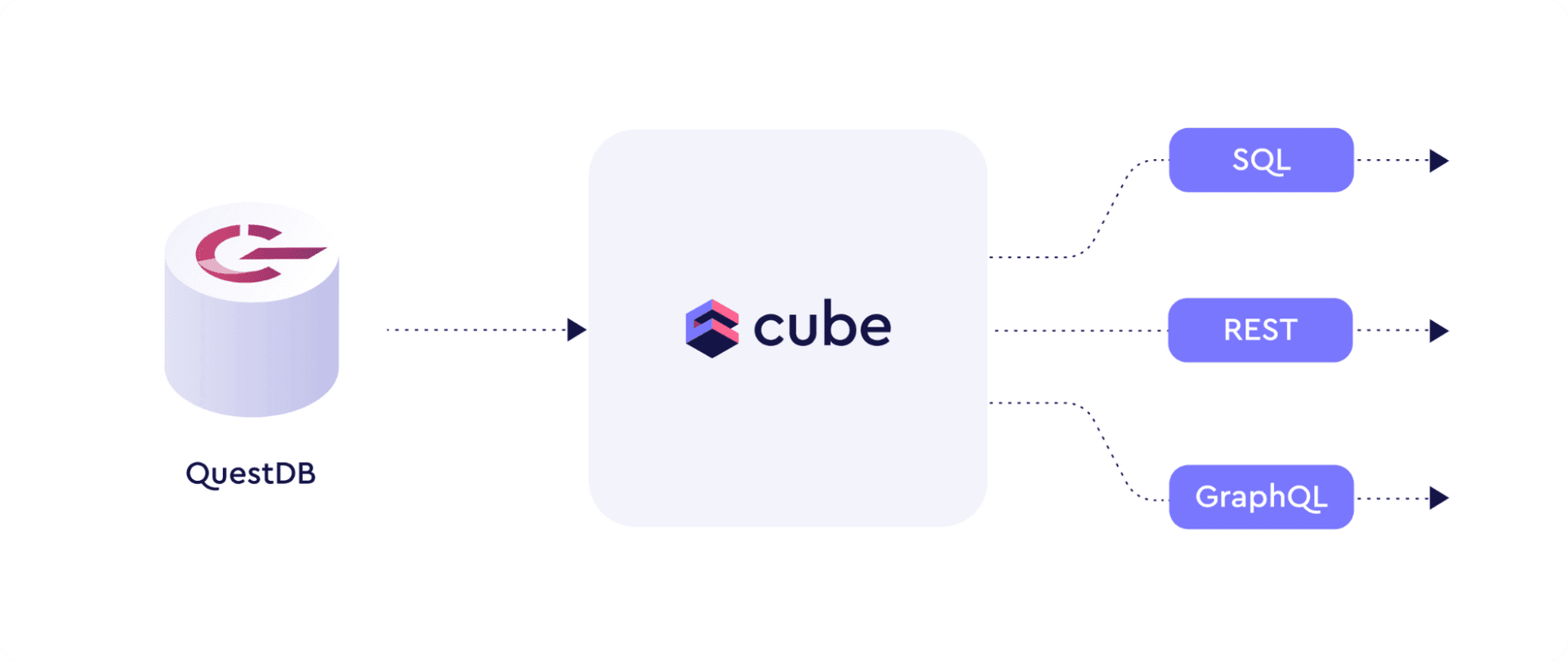 A diagram of QuestDB's and Cube