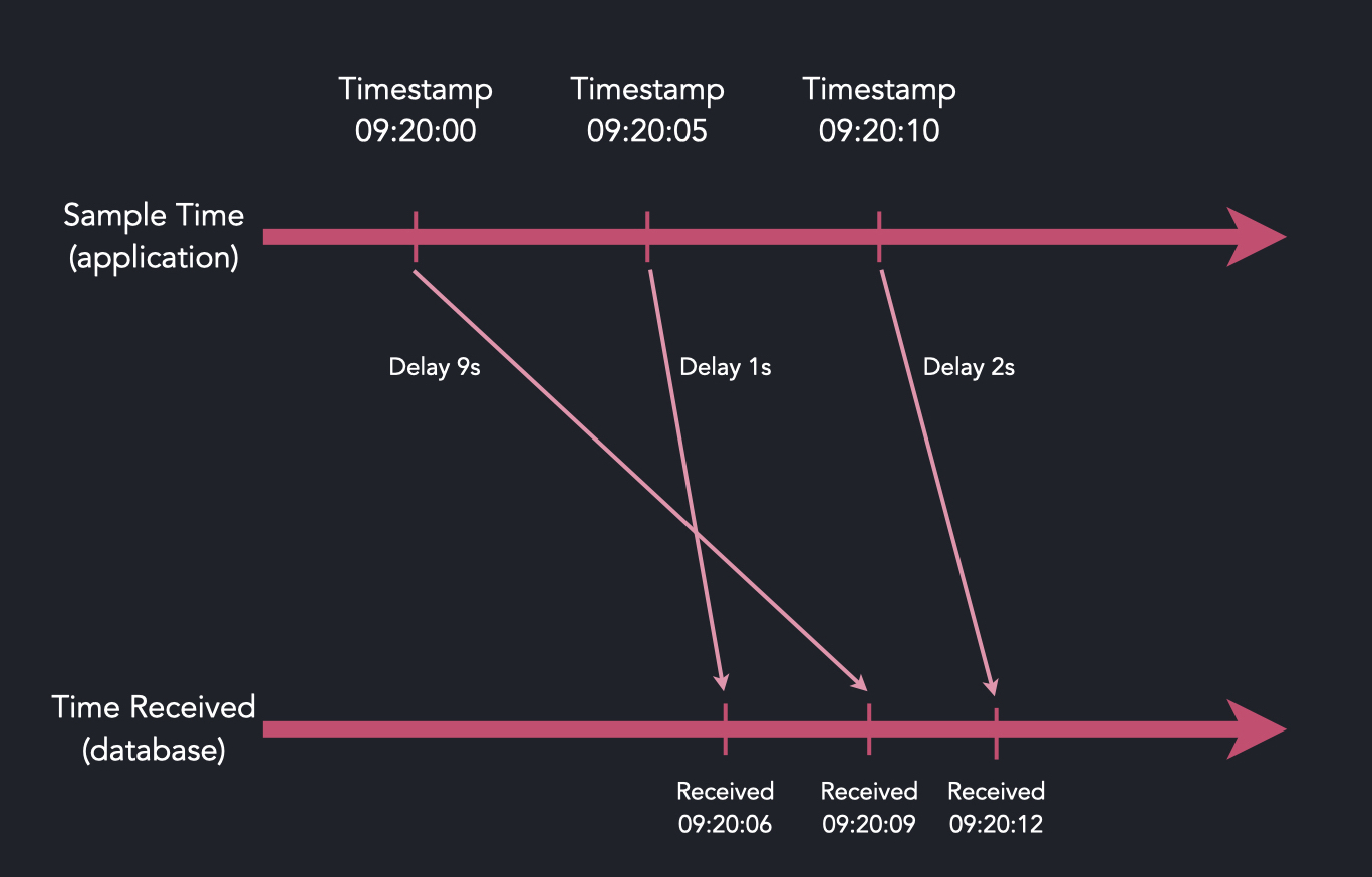A diagram showing how data may arrive with random timings from clients due to network jitter or latency