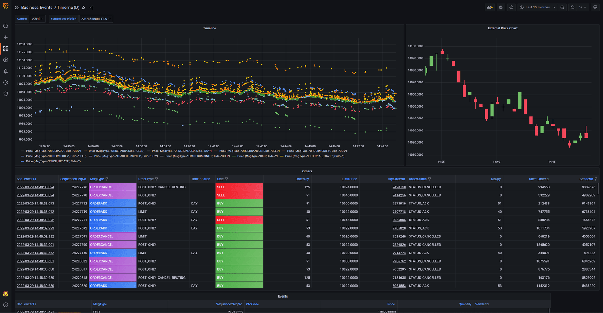 Timeline of Market Events visualized on Grafana